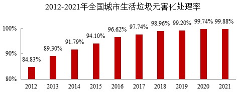 城市生活垃圾无害化处理率达99.88%，焚烧占比68.1%